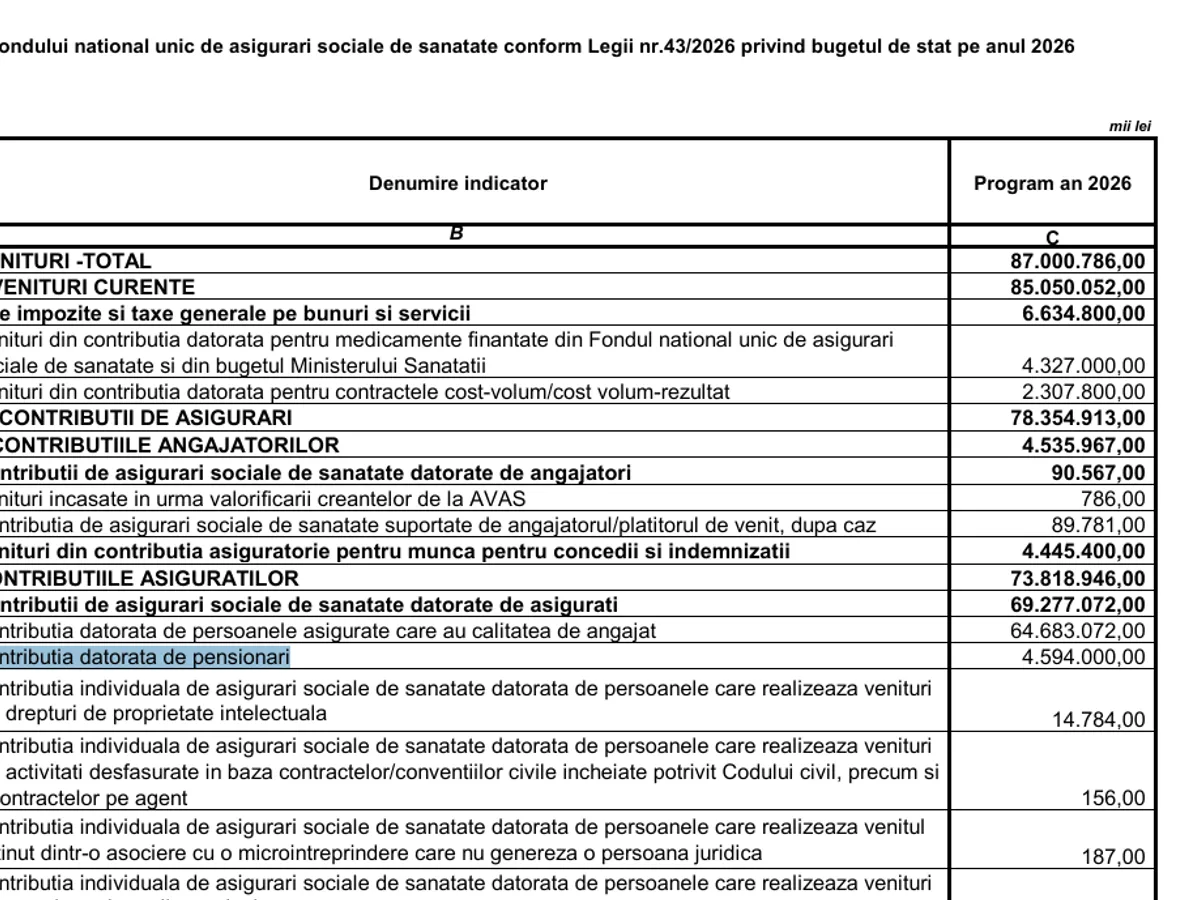 Contribuții la sănătate - Foto: cnsas