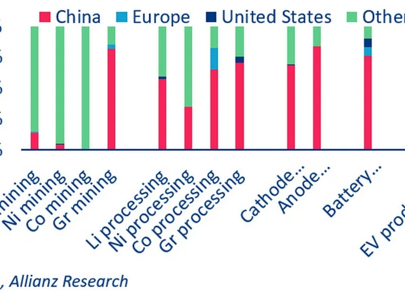 Distribuția regională a lanțului de aprovizionare cu baterii pentru vehicule electrice - Foto: Allianz Research