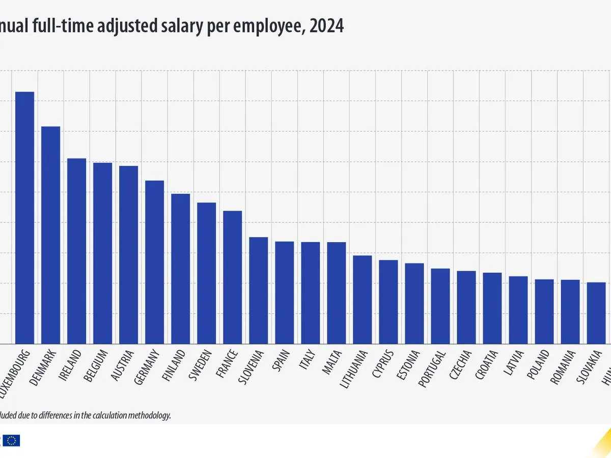 Salariile medii ajustate în UE în 2024 - Foto: Eurostat