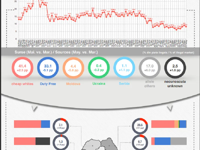 Piața neagră a țigaretelor a scăzut în mai 2023 cu 0,8 p.p. Sursa: Novel Research
