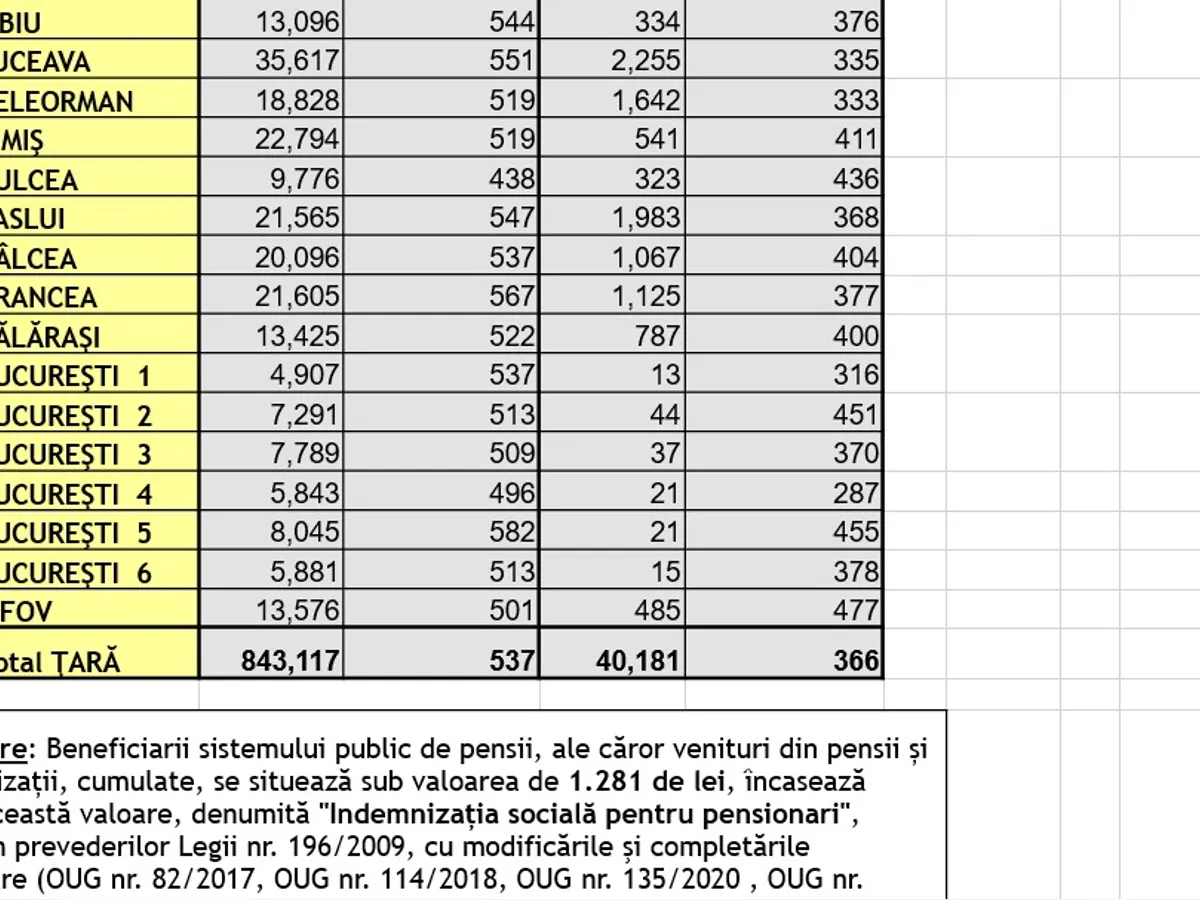 Tabel pensii Foto: Casa de Pensii