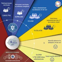 15.260 de persoane vaccinate anti-COVID în ultimele 24 de ore, 10.831 cu prima doză. / Foto: CNCAV