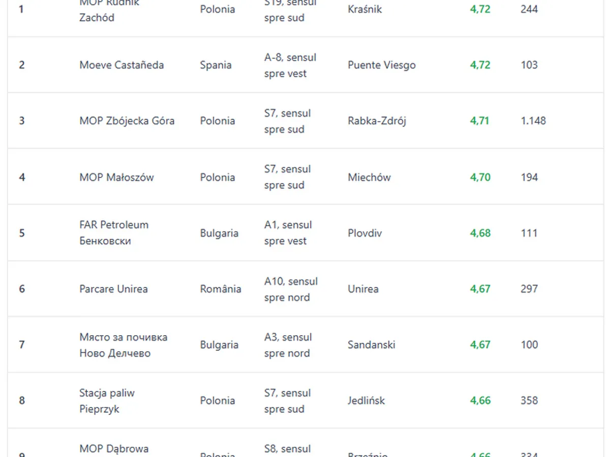 Top 10 cele mai bune popasuri de pe autostrăzile din Europa - Foto: czechvignette.cz