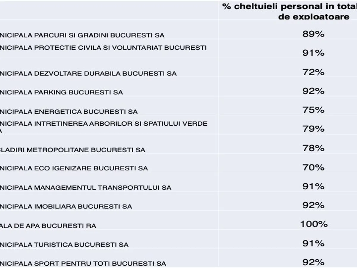 Lista cu procentul cheltuielilor de personal din totalul bugetului companiilor subordonate PMB Foto: Facebook Florin Cîțu
