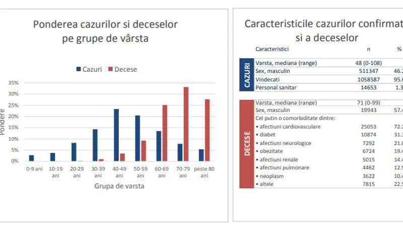 Raportul săptămânal de supraveghere COVID-19 actualizat cu intervalul 30 august-5 septembrie 2021. / Foto: cnscbt.ro