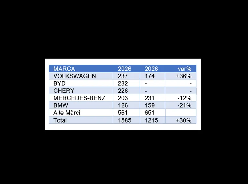 Top mărci mașini electrice ianuarie-februarie 2026 - Foto: APIA