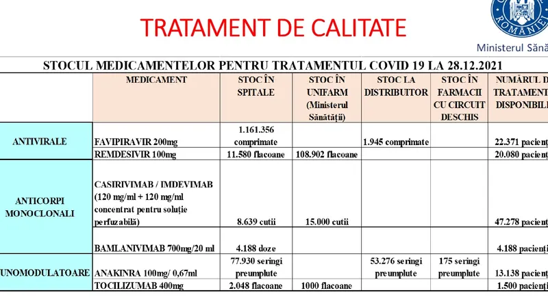 Stocul de medicamente pentru tratarea COVID-19 în România. Sursă: MS
