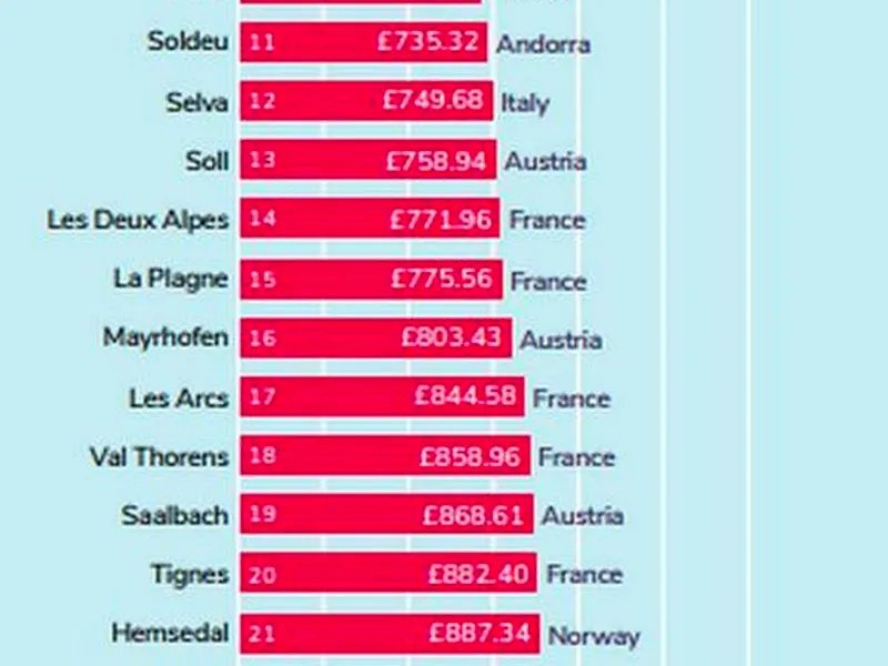 TOP stațiuni de schi în Europa cu cel mai bun raport calitate/preț. România nu apare, Bulgaria, da - Foto: postoffice.co.uk