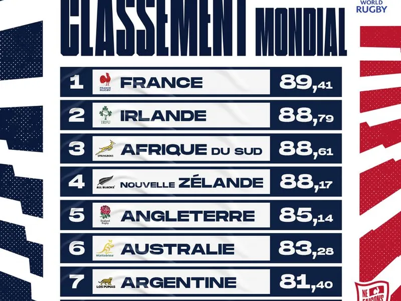 Clasamentul mondial Foto: Facebook