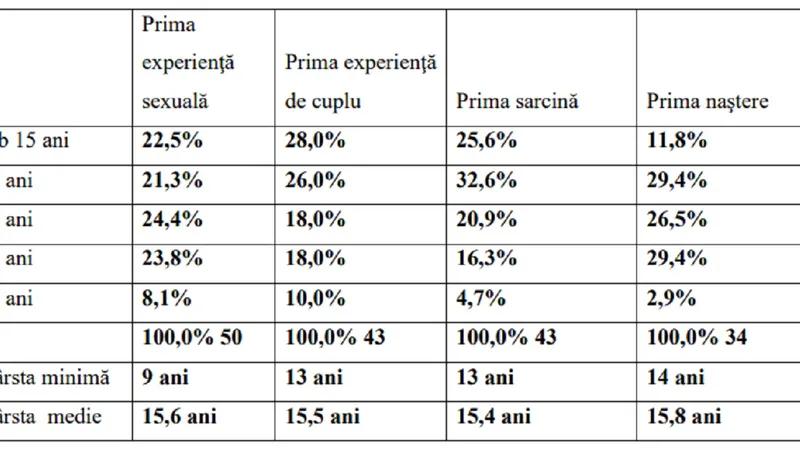 Prima experiență sexuală