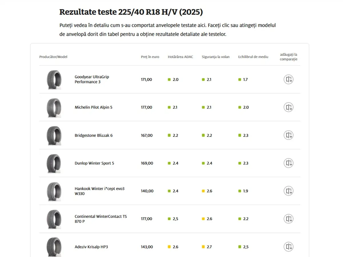 Cele mai bune anvelope de iarnă 2025 - Foto: adac.de