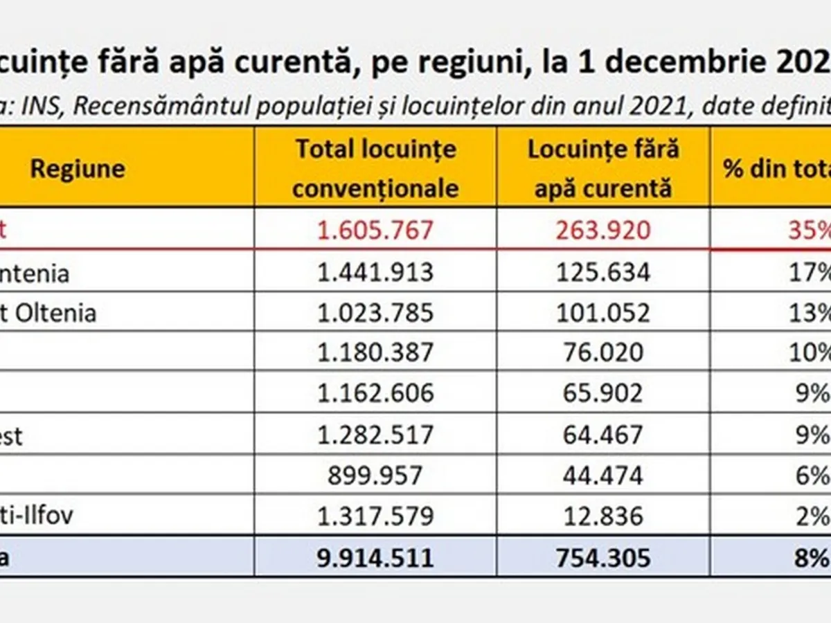 Locuințe fără apă curentă în România (2021) - Foto: INS