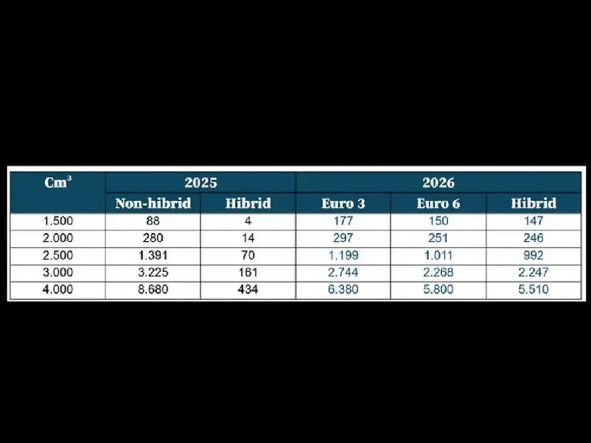 Impozit la mașini - Foto: cursdeguvernare