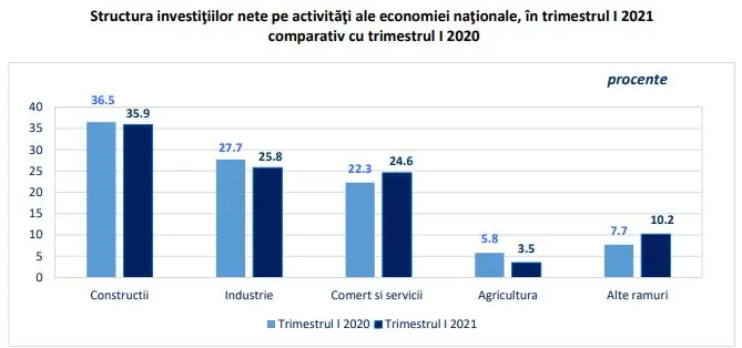 Investiţiile nete în economia României au crescut cu 9,9%, în T1. / Foto: agerpres.ro