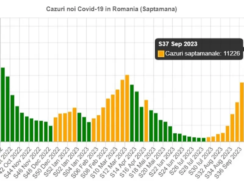 Evoluția săptămânală a cazurilor de Covid Foto: graphs.ro