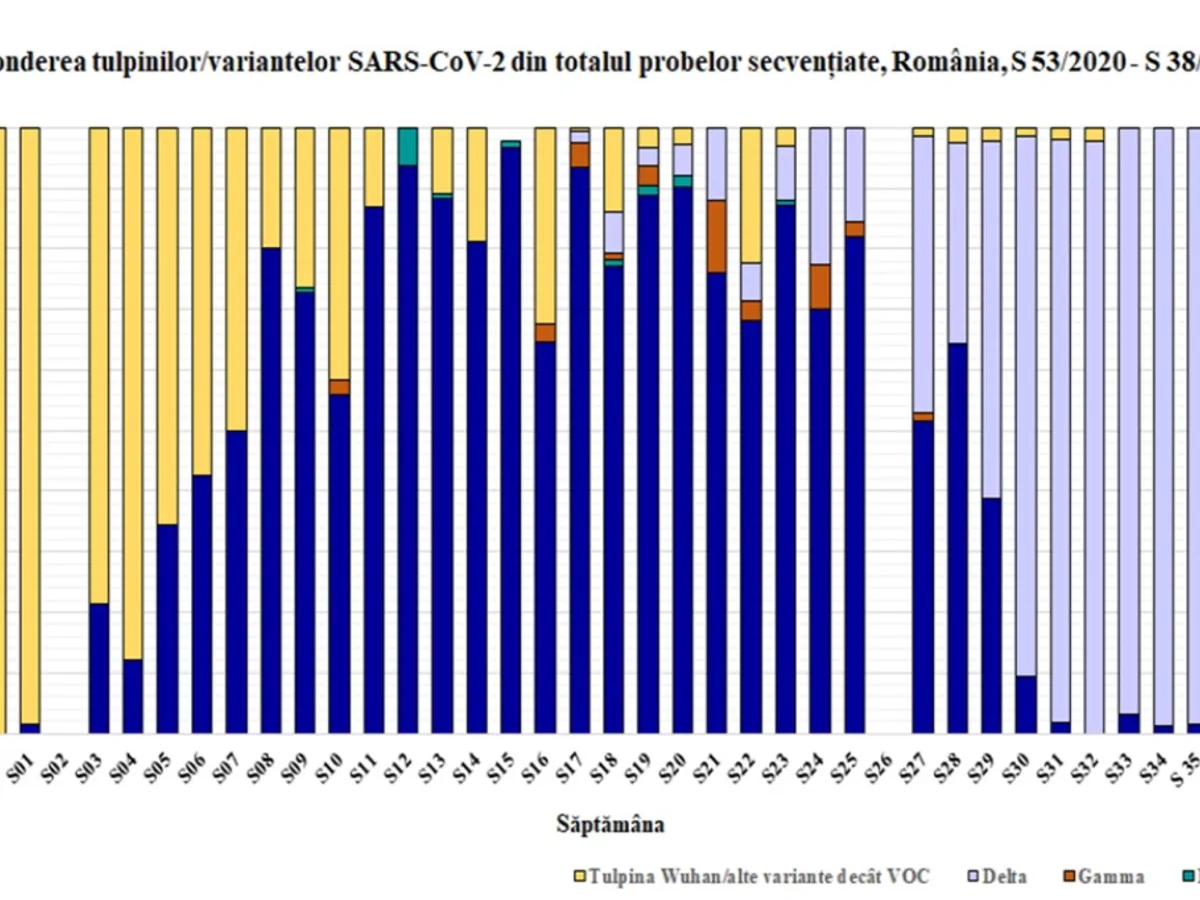 Răspândirea tulpinilor mutante COVID în România în săptămâna 20-26 septembrie. Sursa: Raport INSP