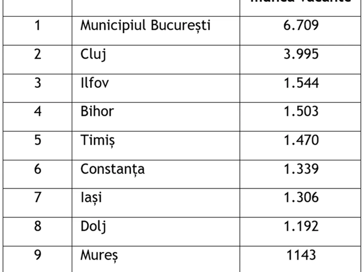 Topul județelor din România, ordonate în funcție de numărul locurilor de muncă declarate de angajatori