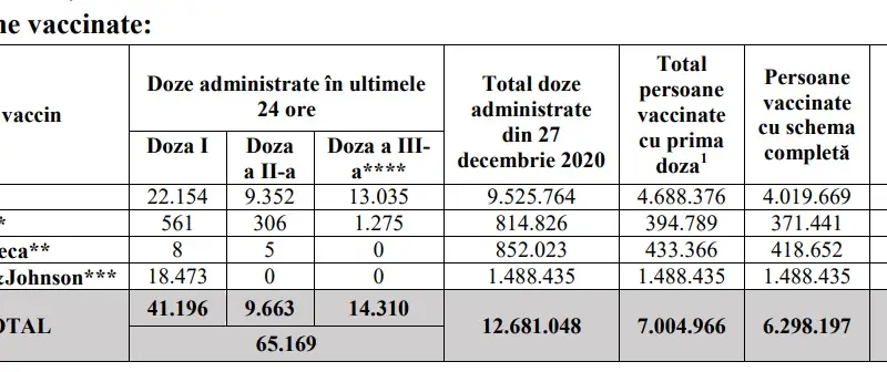 Situația vaccinării în 31 octombrie, ora 17.00. Sursa: CNCAV