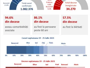 Numar total de cazuri si decese. / Foto: RO Vaccinare / Facebook