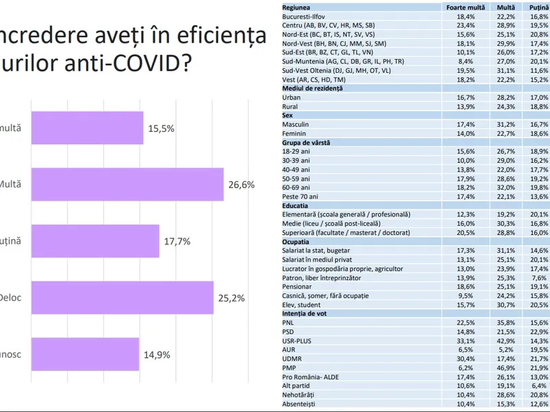 Sursa: Credințe și valori în societatea românească 2021