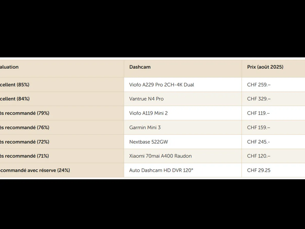 Rezultatele obținute de camere de bord testate de TCS - Foto: TCS