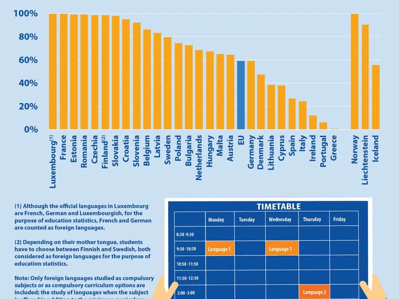 România, în „Top 3” țări europene după numărul elevilor care studiază limbi străine. / Foto: ec.europa.eu