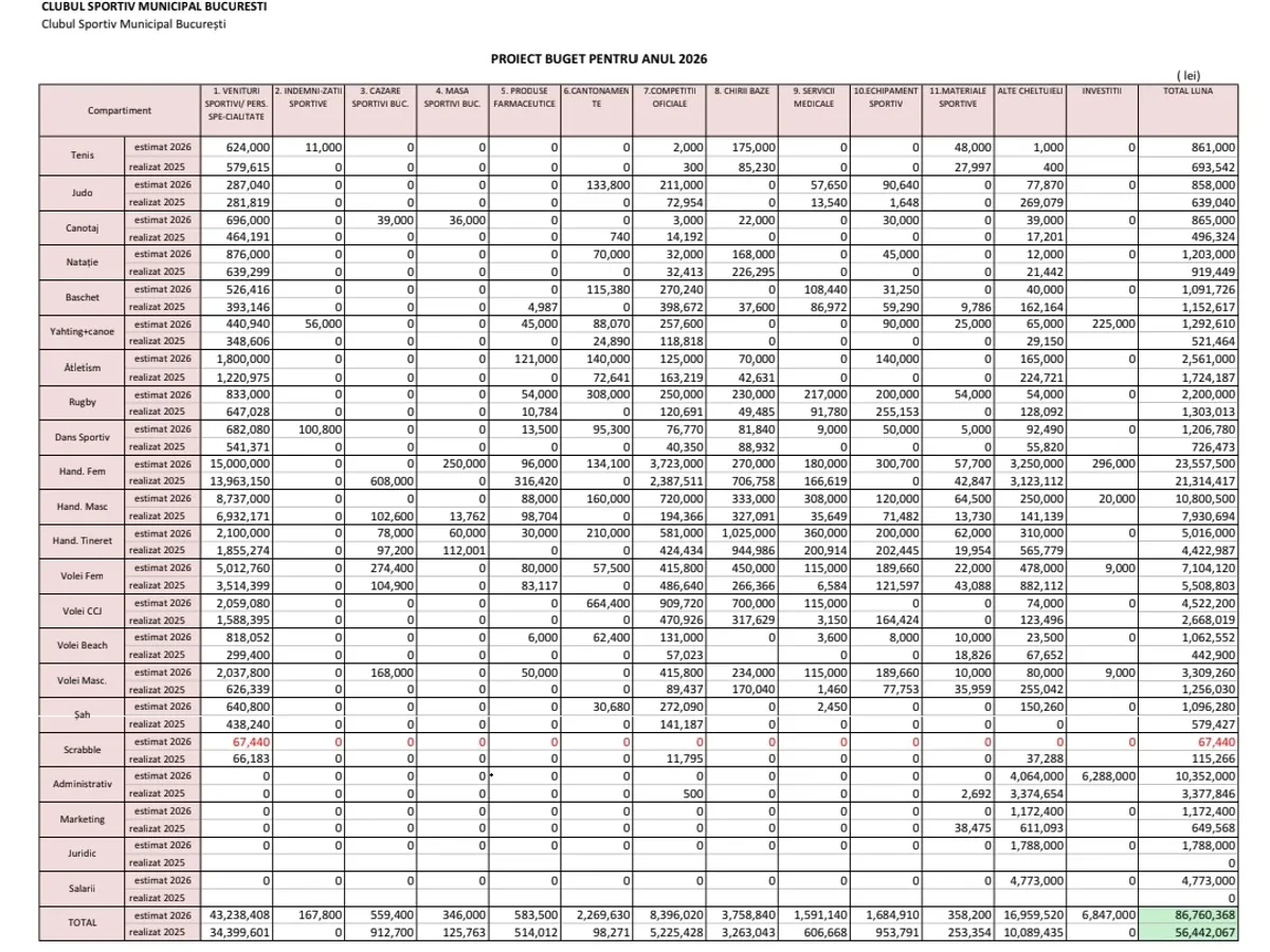 Bugetul CSM București - 2026 Sursa: NWR