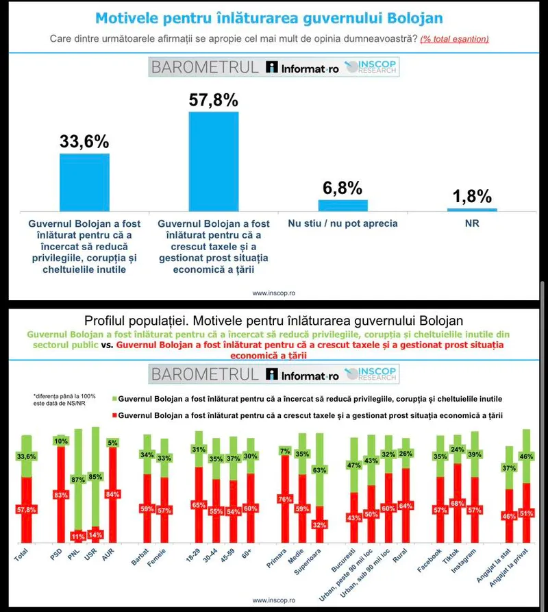 Sondaj INSCOP - Foto: INSCOP