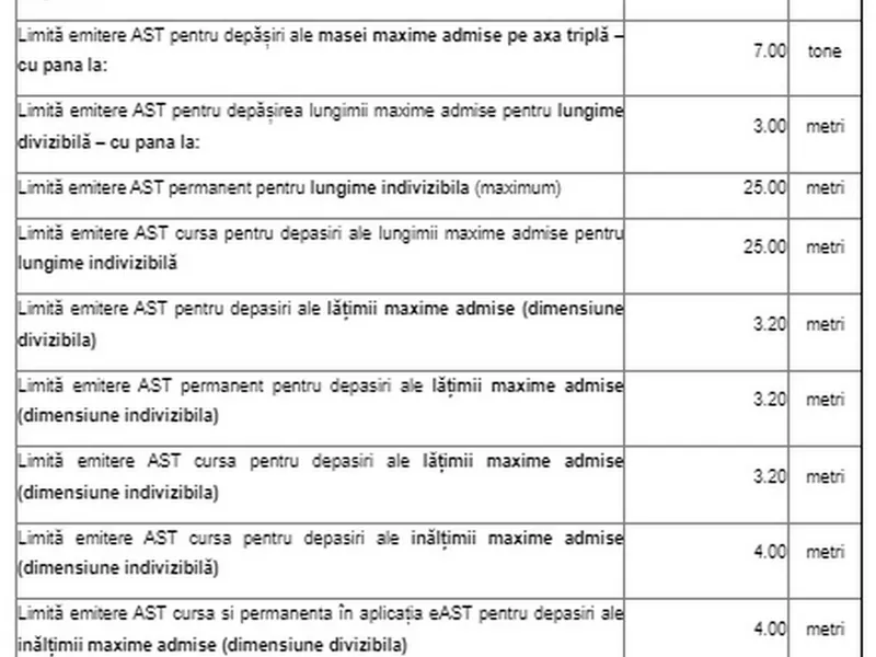 CNAIR se digitalizează. A lansat aplicația eAST, de emitere de autorizații speciale de transport - Foto: CNAIR