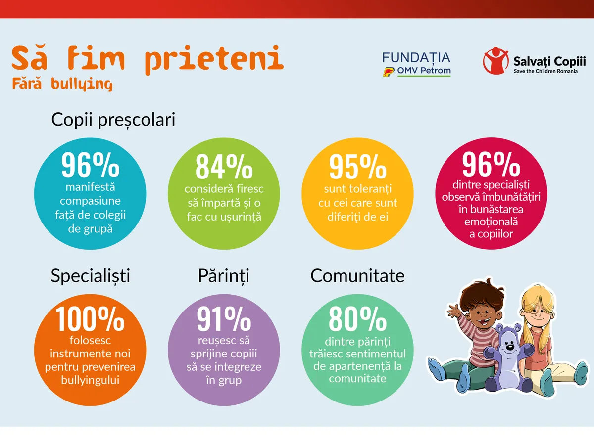 Programul „Să fim prieteni – Fără bullying”, rezultate semnificative Foto: OMV Petrom