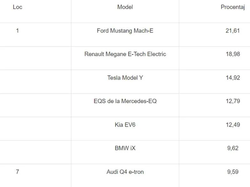 Votul cititorilor în cadrul Best Electric Car in Romania 2022