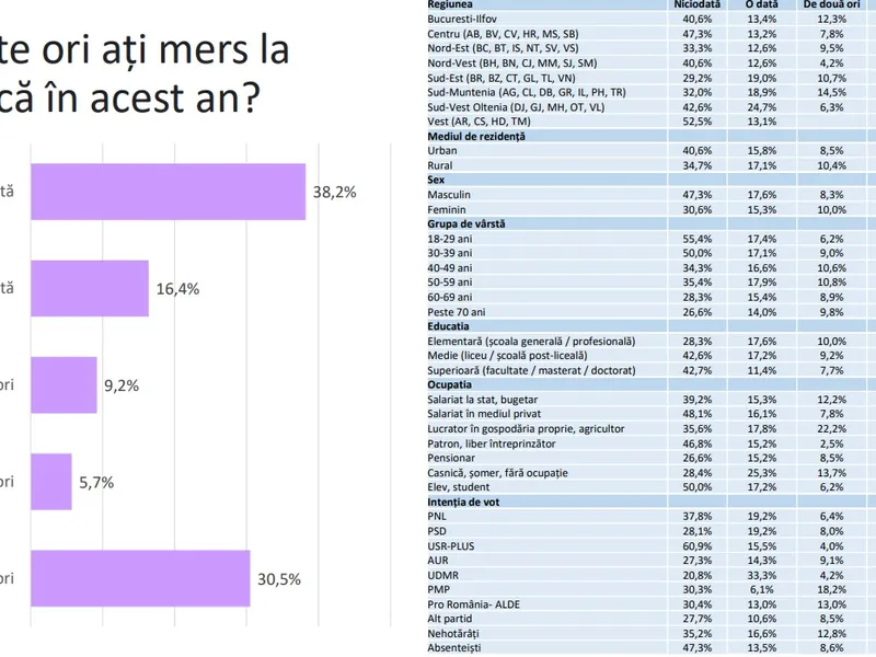 Sursa: Credințe și valori în societatea românească 2021