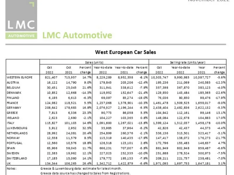 Piața auto în Europa de Vest în 2022 / Foto: just-auto.com