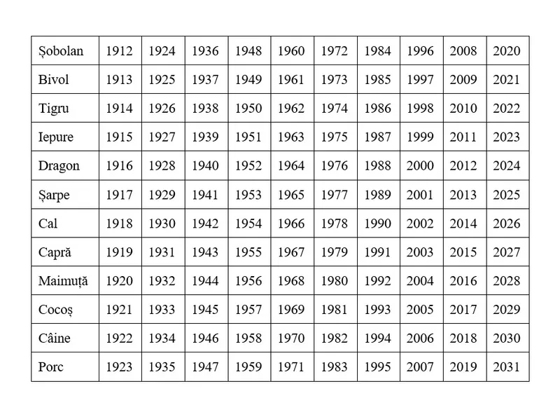 Tabel zodiac - Foto: Arhiva