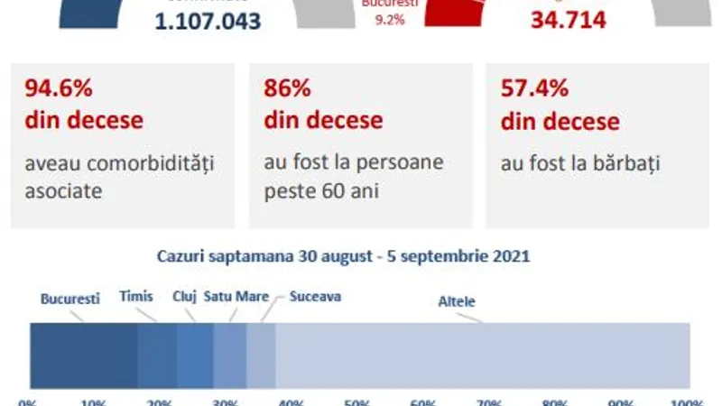 Raportul săptămânal de supraveghere COVID-19 actualizat cu intervalul 30 august-5 septembrie 2021. / Foto: cnscbt.ro