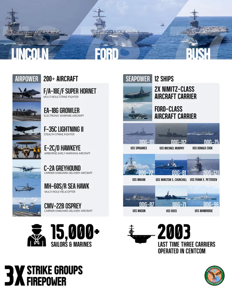 Cele 3 portavioane ale SUA - Foto: U.S. Central Command