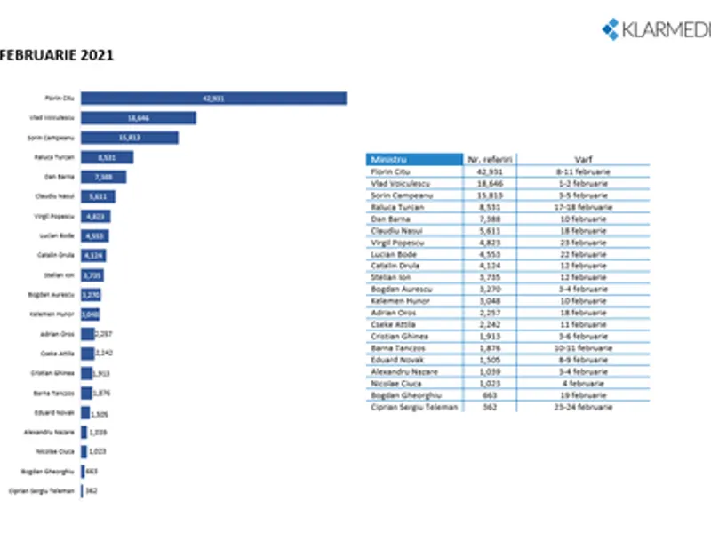 Barometrul vizibilității miniștrilor în luna februarie. / Foto: news.ro