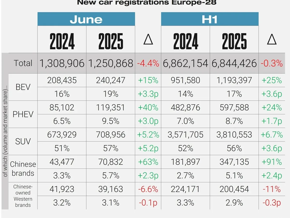 Mașinile chinezești, coșmarul industriei auto din Europa. Au inundat piața. 327.712 unități, în 2025 - Foto: jato.com