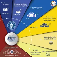 8.040 de români vaccinați anti-COVID în ultimele 24 de ore, din care 5.534 cu prima doză. / Foto: CNCAV