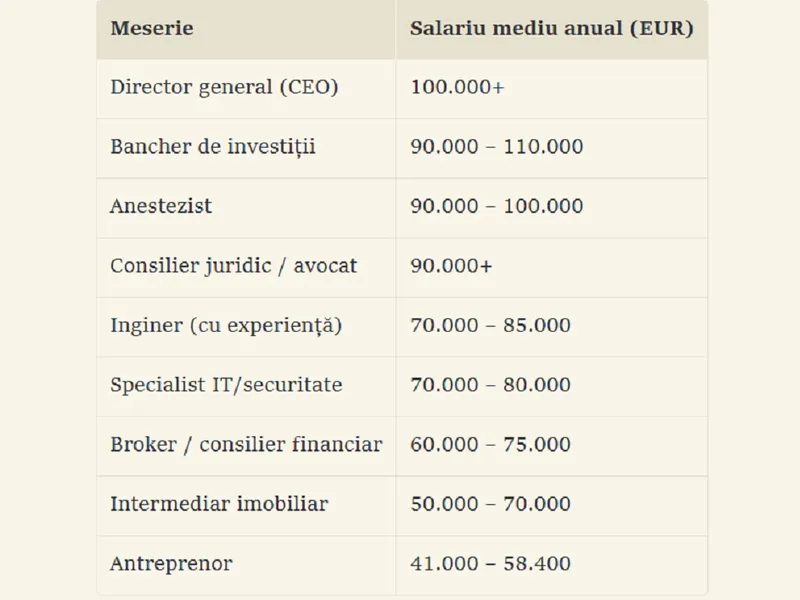 Salariu de 100.000 €/ an și multe beneficii. Unde primești acești bani și ce meserie trebuie să ai? - foto: Ziarulromanesc.de