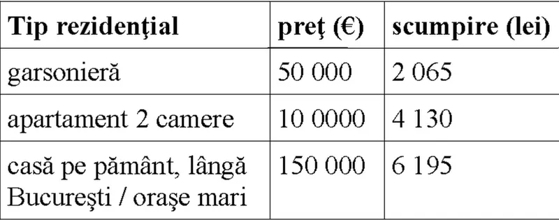 Evoluţia preţului rezidenţialelor, raportată la cursul de schimb