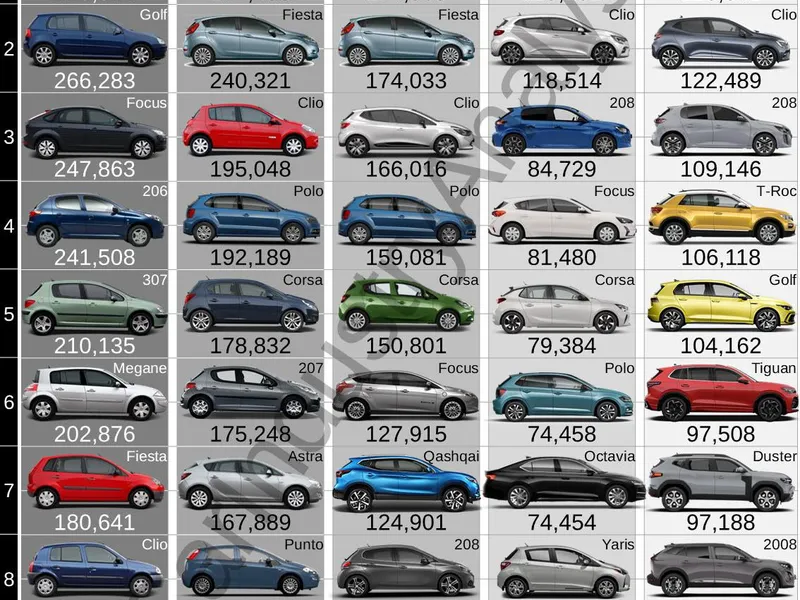 Cum s-a schimbat topul celor mai vândute mașini în Europa în 20 ani. De la Astra și Golf, la Dacia - Foto: Facebook / Car Industry Analysis