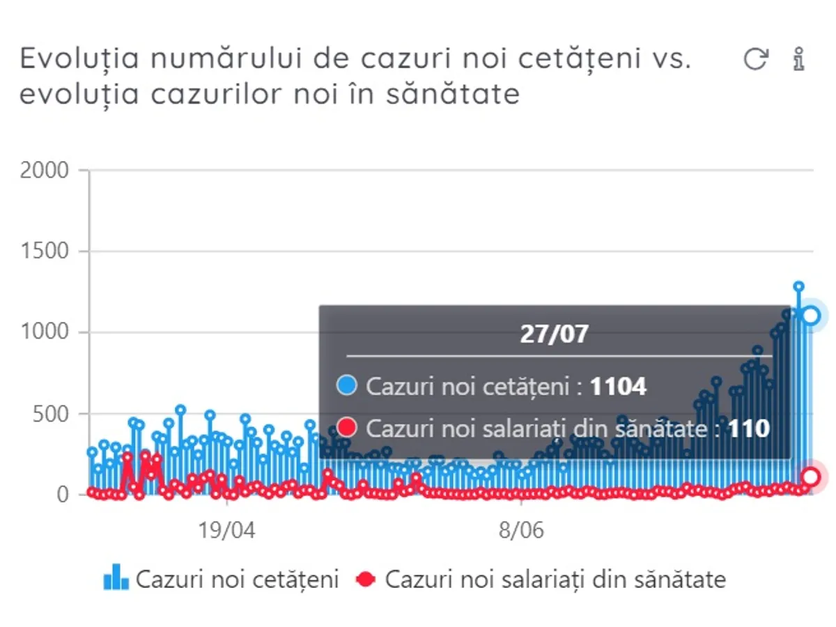 Sursa grafice: Federația „Solidaritatea Sanitară”
