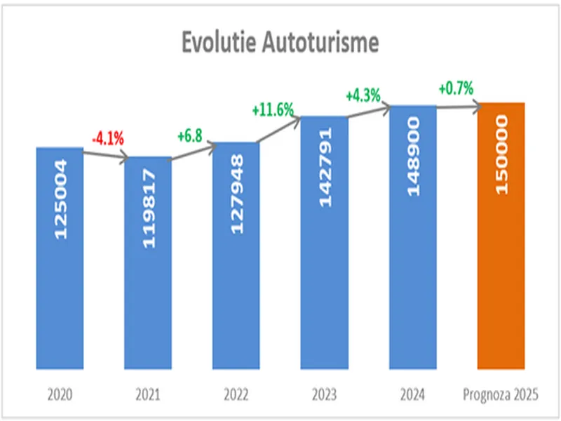 Piața auto din România a început prost anul: -6,38% noi și +0,5% SH în ianuarie. Cum se anunță 2025 - Foto: APIA