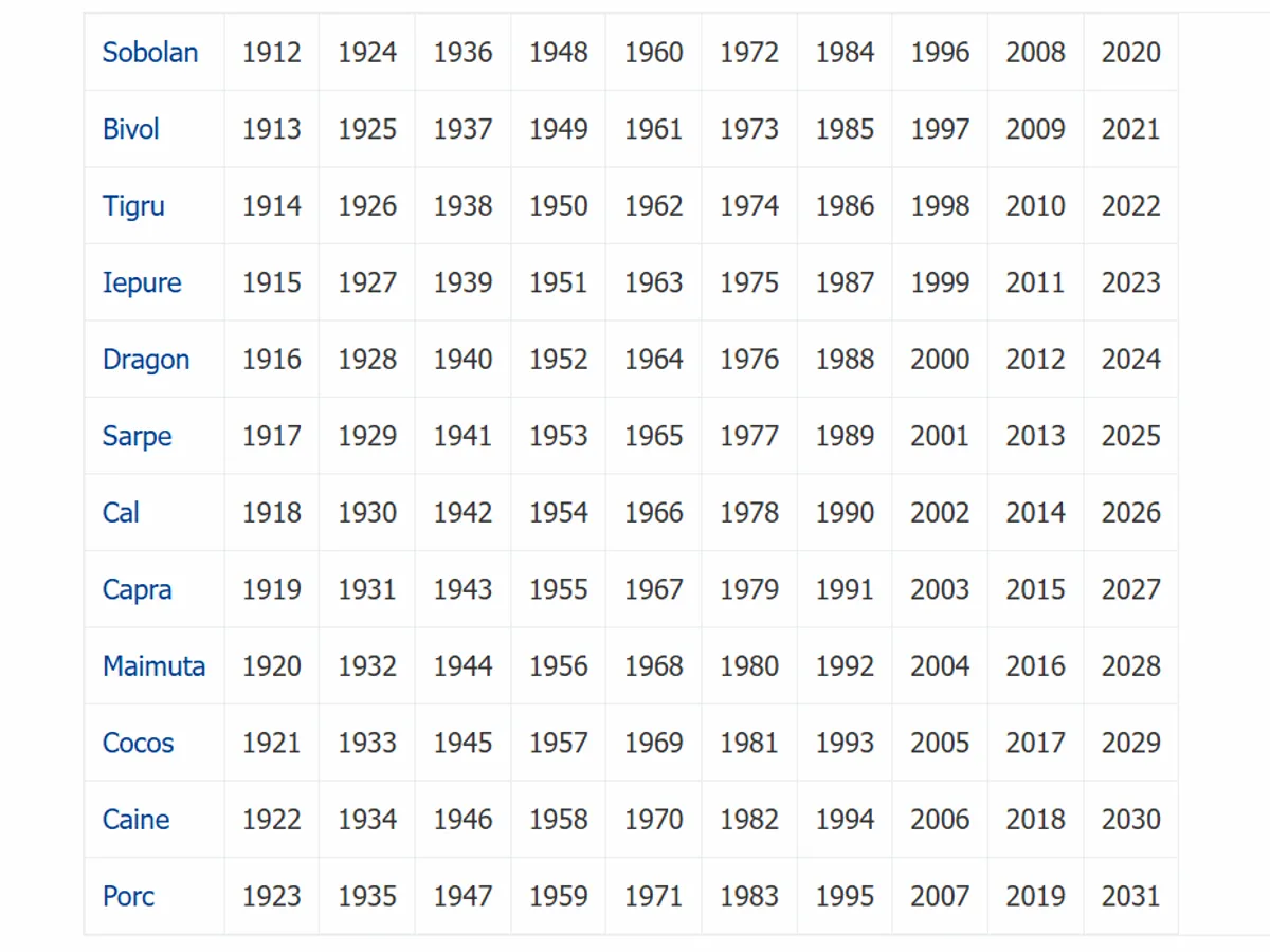 Zodiac chinezesc - Foto: Arhiva