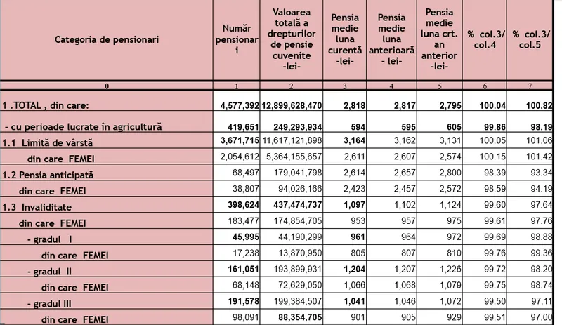 Pensie anticipată - Foto: Casa de Pensii
