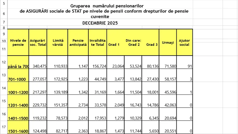 Valoarea pensilor - Foto: Casa de pensii