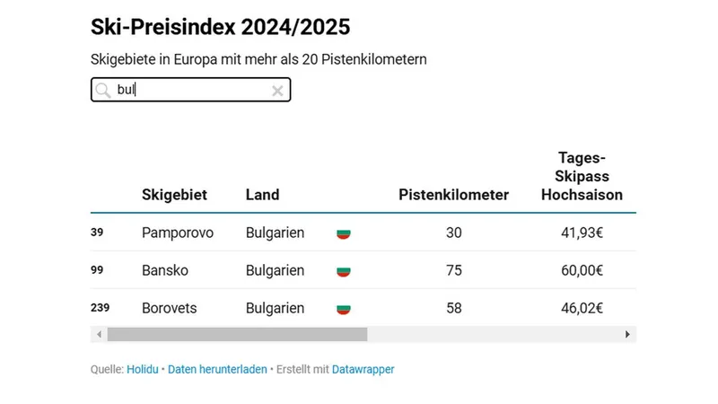 TOP-ul stațiunilor de schi în Europa: România nu apare! Bulgaria figurează cu 3 locații, Grecia cu 2 - Foto: captură ecran holidu.de
