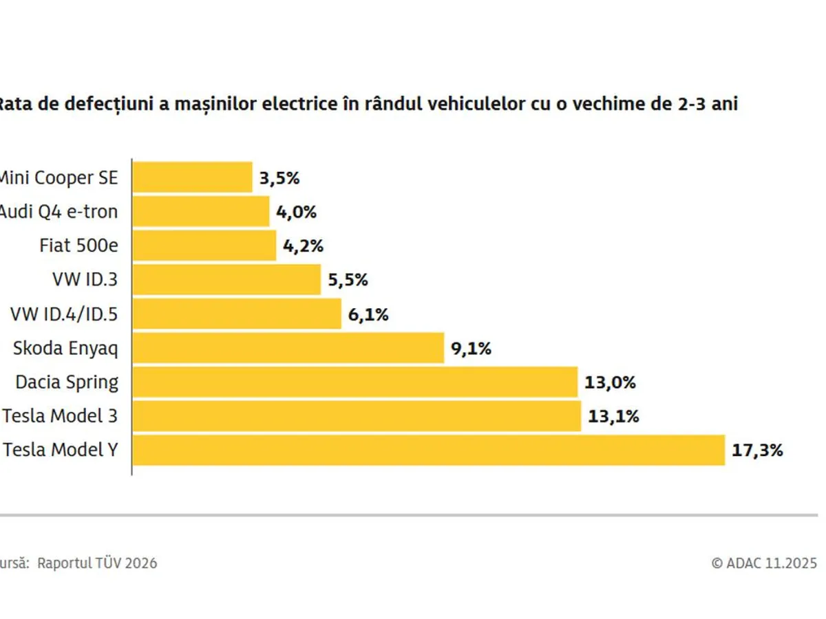 Rata de defecțiuni a mașinilor electrice în rândul vehiculelor cu o vechime de 2-3 ani - Foto: adac.de