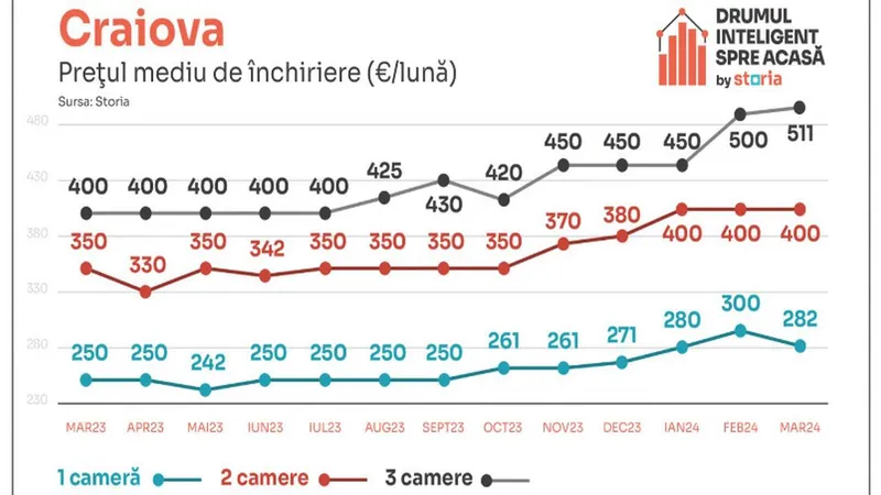 Vești proaste pentru românii care caută să-și închirieze o locuință! Chiriile au „bubuit” cu 17% - Foto: Storia